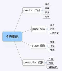 云谷视角 市场营销策划中不可或缺的八大基本理论工具