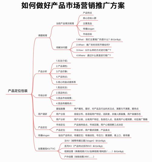 从策略到执行 如何撰写一份高转化率的产品市场营销推广方案